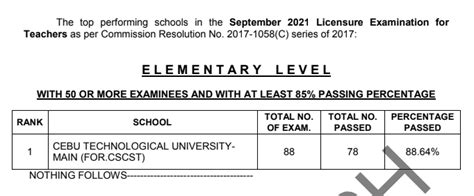 prc let passers 2003|LET Results September 2021: Performance of Schools, Top Schools .